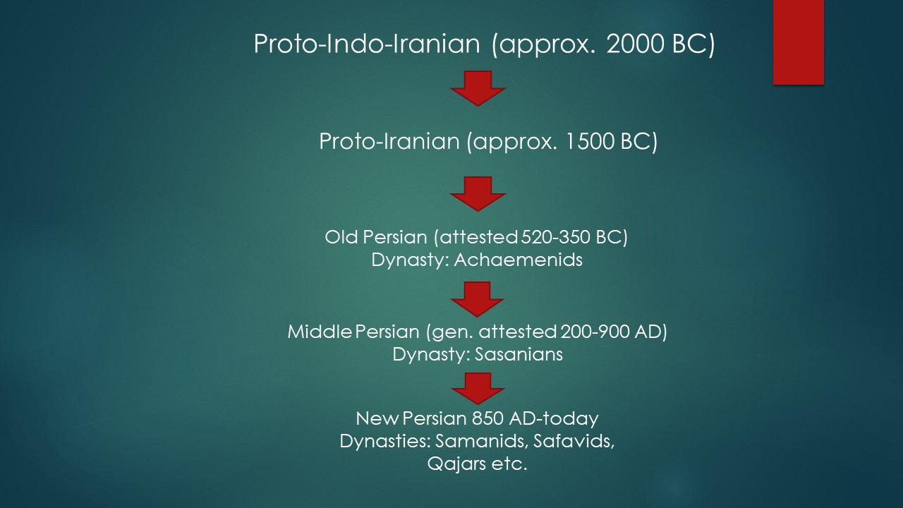 Stages of Persian Language
