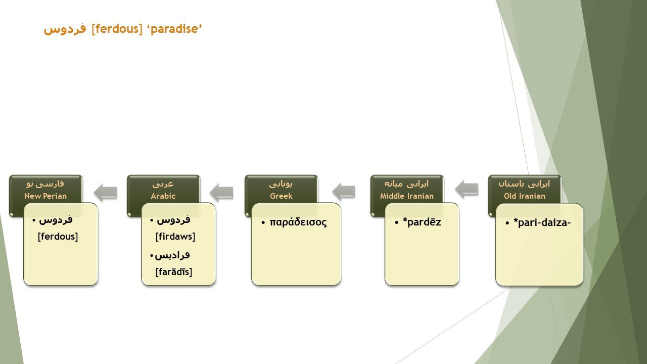 Etymology of the word FERDOUS (paradise) in Persian