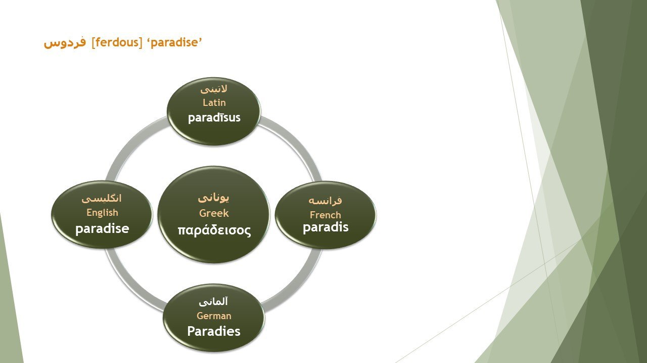 Paradise borrowing from Old Persian in European languages		