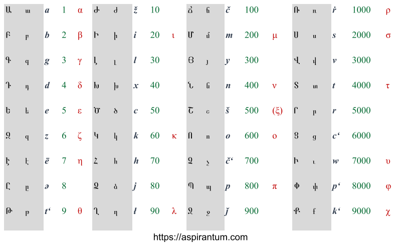 Armenian Alphabet Chart, Armenia Language Chart, Black | Poster