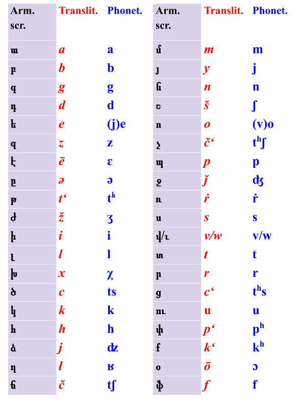 Armenian alphabet with transliteration