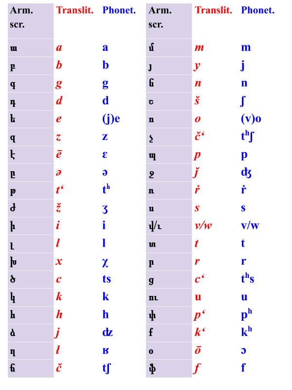 ARMENIAN ALPHABET