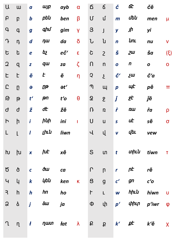 Names of Armenian letters