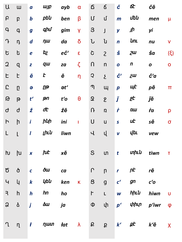 Armenian alphabet - Simple English Wikipedia, the free encyclopedia